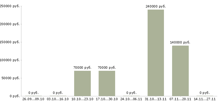 Вакансии инженер по производственному контролю в Воронеже - Медиана зарплат инженер по производственному контролю в Воронеже за 2 месяца