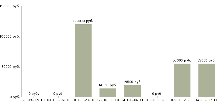 Вакансии инженер производственного контроля в Липецке - Медиана зарплат инженер производственного контроля в Липецке за 2 месяца