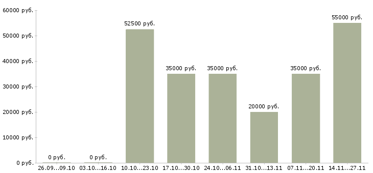 Вакансии инженер производственного контроля в Рязани - Медиана зарплат инженер производственного контроля в Рязани за 2 месяца