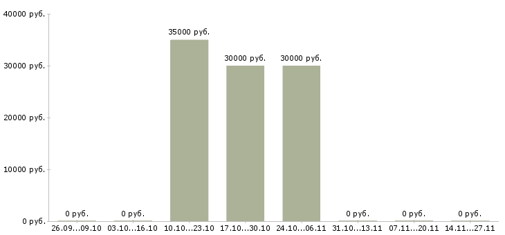 Вакансии каменщики отделочники в Москве - Медиана зарплат каменщики отделочники в Москве за 2 месяца