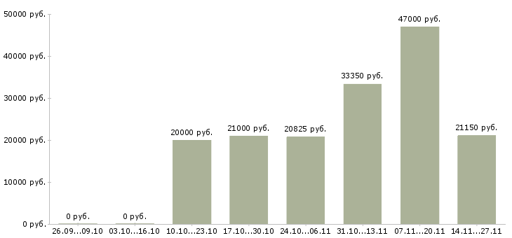 Вакансии кассир гипермаркета в Туле - Медиана зарплат кассир гипермаркета в Туле за 2 месяца