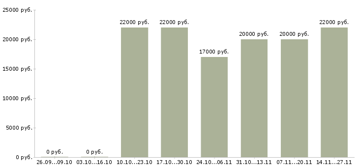 Вакансии консультант в салон связи Чувашия - Медиана зарплат консультант в салон связи Чувашия за 2 месяца