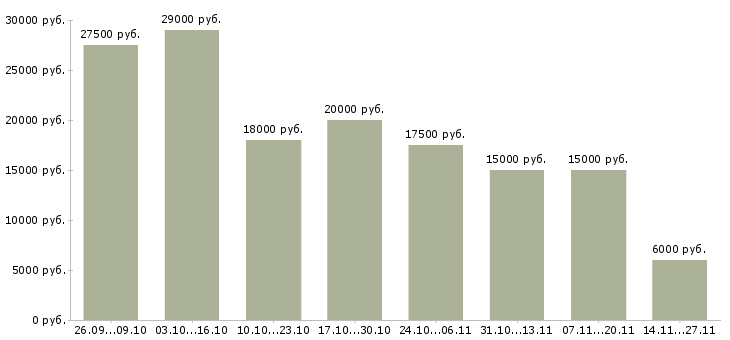 Вакансии консультант рекламный Удмуртия - Медиана зарплат консультант рекламный Удмуртия за 2 месяца