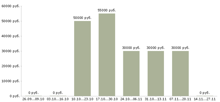 Вакансии мастер на пищевое производство Санкт-петербург - Медиана зарплат мастер на пищевое производство Санкт-петербург за 2 месяца