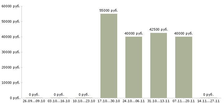 Вакансии машинист катка дорожного в Москве - Медиана зарплат машинист катка дорожного в Москве за 2 месяца