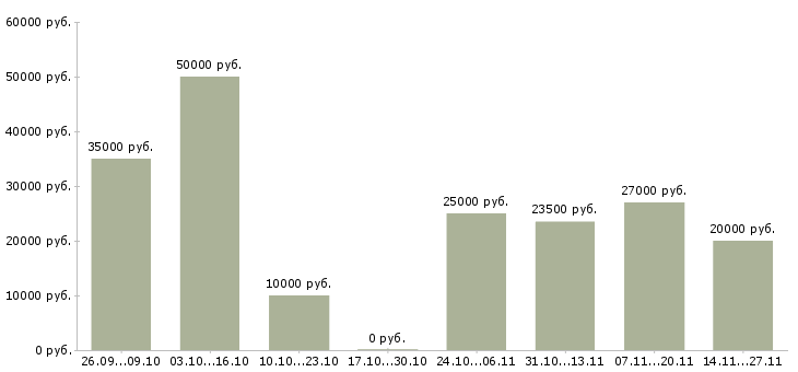 Вакансии менеджер в сети интернет Симферополь - Медиана зарплат менеджер в сети интернет Симферополь за 2 месяца