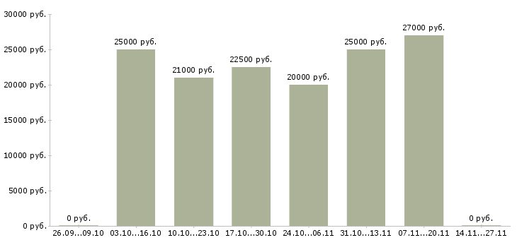 Вакансии менеджер в сети интернет в Коломне - Медиана зарплат менеджер в сети интернет в Коломне за 2 месяца