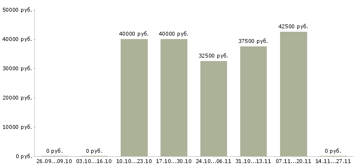 Вакансии менеджер выставочных проектов Санкт-петербург - Медиана зарплат менеджер выставочных проектов Санкт-петербург за 2 месяца