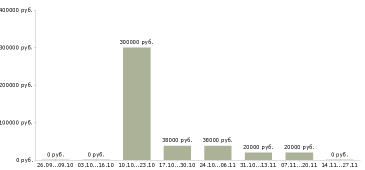 Вакансии менеджер отдела качества в Астрахани - Медиана зарплат менеджер отдела качества в Астрахани за 2 месяца