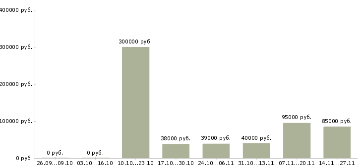Вакансии менеджер отдела качества в Пятигорске - Медиана зарплат менеджер отдела качества в Пятигорске за 2 месяца