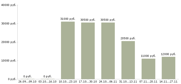Вакансии менеджер отдела продаж автомобилей в Тольятти - Медиана зарплат менеджер отдела продаж автомобилей в Тольятти за 2 месяца