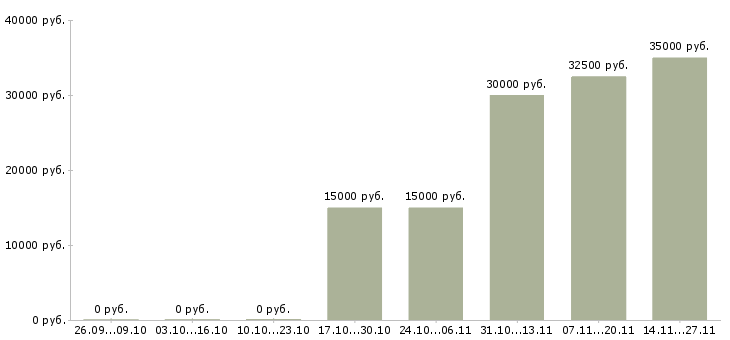 Вакансии менеджер по контактам с клиентами в Вологде - Медиана зарплат менеджер по контактам с клиентами в Вологде за 2 месяца
