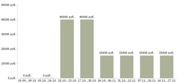 Вакансии менеджер по международным перевозкам в Екатеринбурге - Медиана зарплат менеджер по международным перевозкам в Екатеринбурге за 2 месяца