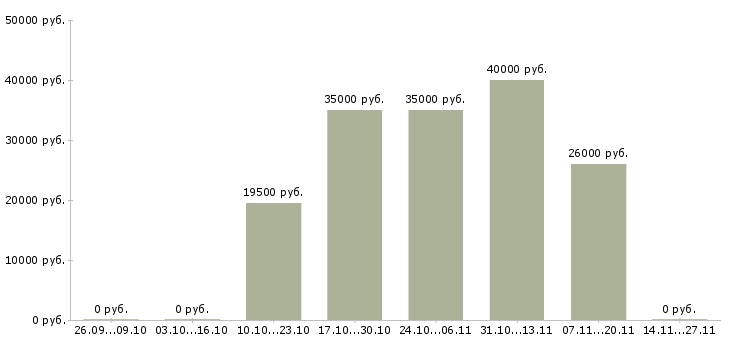 Вакансии менеджер по открытию магазинов в Туле - Медиана зарплат менеджер по открытию магазинов в Туле за 2 месяца