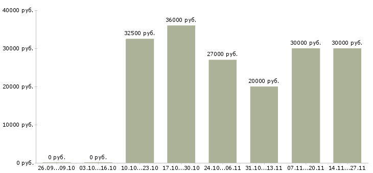 Вакансии менеджер по поиску строительных объектов в Новосибирске - Медиана зарплат менеджер по поиску строительных объектов в Новосибирске за 2 месяца