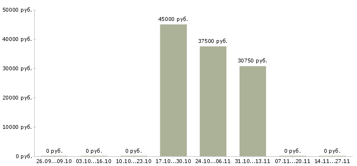 Вакансии менеджер по продвижению услуг в Сочи - Медиана зарплат менеджер по продвижению услуг в Сочи за 2 месяца
