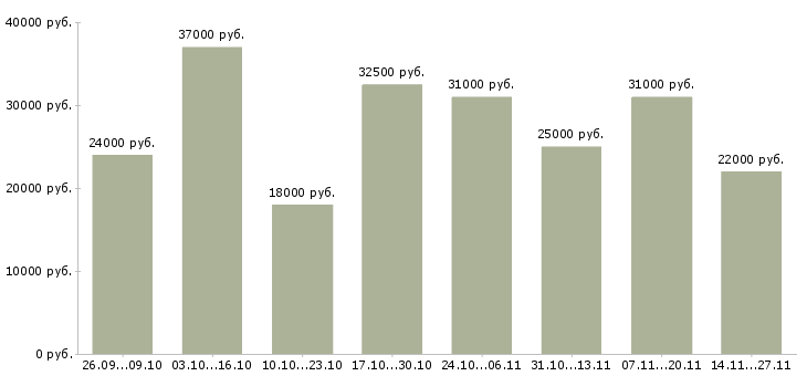 Вакансии менеджер по развитию интернет магазина в Астрахани - Медиана зарплат менеджер по развитию интернет магазина в Астрахани за 2 месяца
