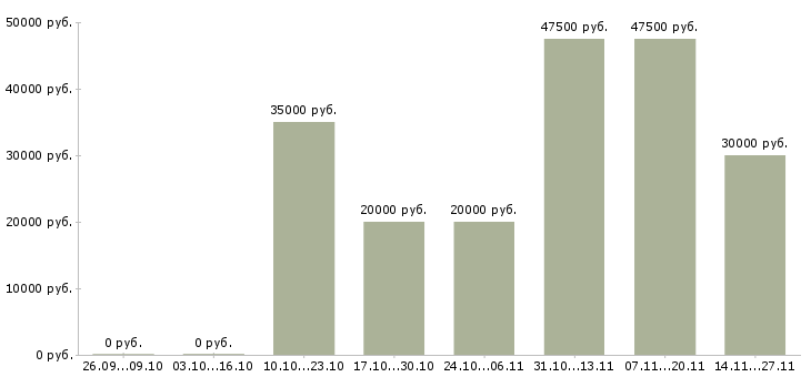 Вакансии менеджер службы персонала Нижний новгород - Медиана зарплат менеджер службы персонала Нижний новгород за 2 месяца