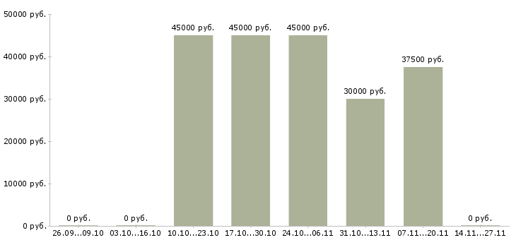 Вакансии менеджер технических проектов в Ульяновске - Медиана зарплат менеджер технических проектов в Ульяновске за 2 месяца