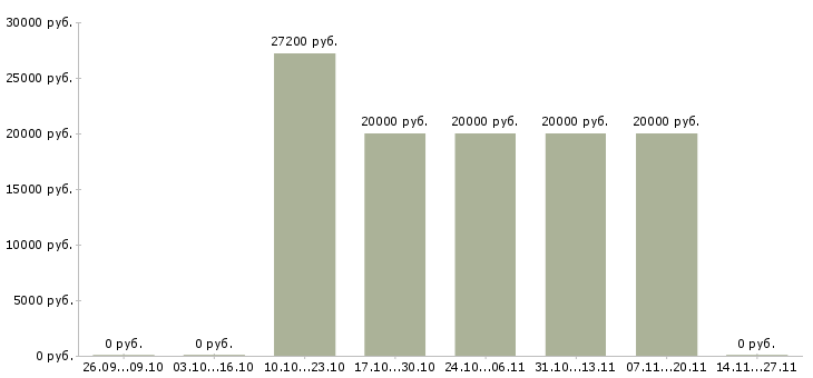 Вакансии на дому для каждого в Владикавказе - Медиана зарплат на дому для каждого в Владикавказе за 2 месяца