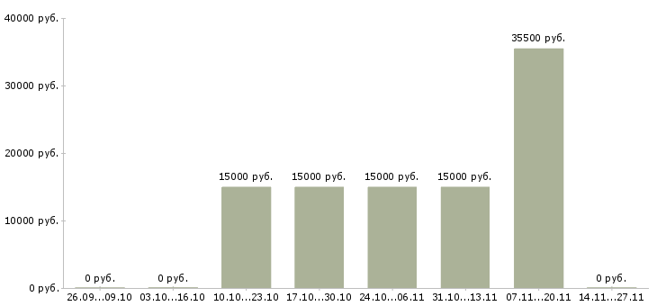 Вакансии начальник отдела склада в Хабаровске - Медиана зарплат начальник отдела склада в Хабаровске за 2 месяца
