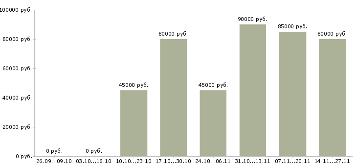 Вакансии начальник отдела транспортной логистики в Москве - Медиана зарплат начальник отдела транспортной логистики в Москве за 2 месяца