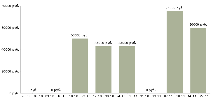 Вакансии начальник технической поддержки Санкт-петербург - Медиана зарплат начальник технической поддержки Санкт-петербург за 2 месяца