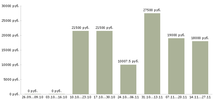 Вакансии обработка заявок на дому Набережные челны - Медиана зарплат обработка заявок на дому Набережные челны за 2 месяца