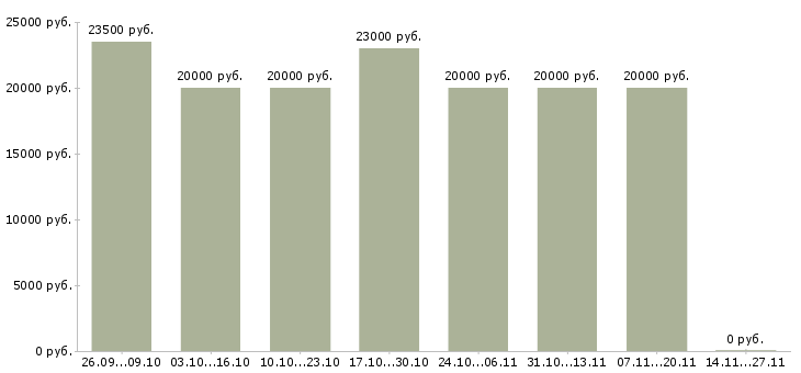Вакансии обработка заявок на дому в Ангарске - Медиана зарплат обработка заявок на дому в Ангарске за 2 месяца