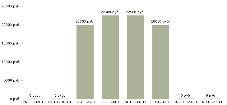 Вакансии обработка заявок на дому в Магнитогорске - Медиана зарплат обработка заявок на дому в Магнитогорске за 2 месяца