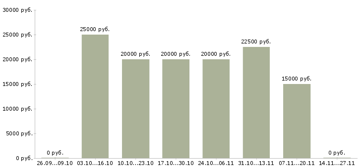 Вакансии оператор на заявки в Самаре - Медиана зарплат оператор на заявки в Самаре за 2 месяца