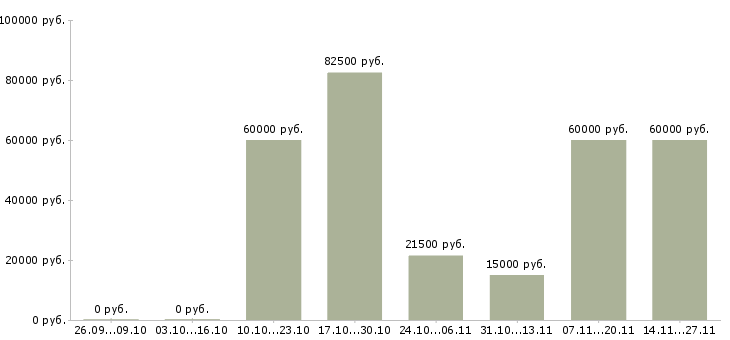 Вакансии оператор по логистике в Екатеринбурге - Медиана зарплат оператор по логистике в Екатеринбурге за 2 месяца