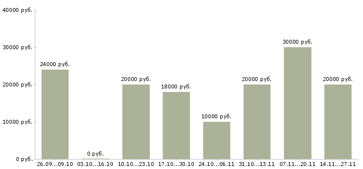 Вакансии официальная в интернет магазине Симферополь - Медиана зарплат официальная в интернет магазине Симферополь за 2 месяца