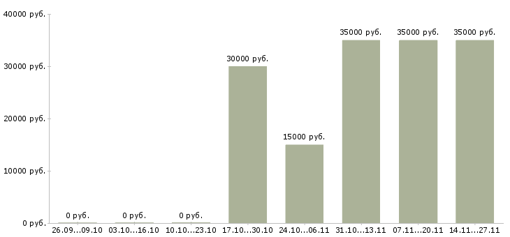 Вакансии партнер в бизнес команду в Кургане - Медиана зарплат партнер в бизнес команду в Кургане за 2 месяца