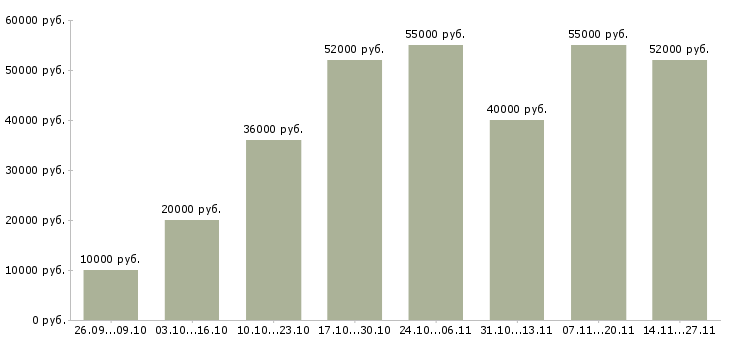 Вакансии подработка не выходя из дома в Белгороде - Медиана зарплат подработка не выходя из дома в Белгороде за 2 месяца