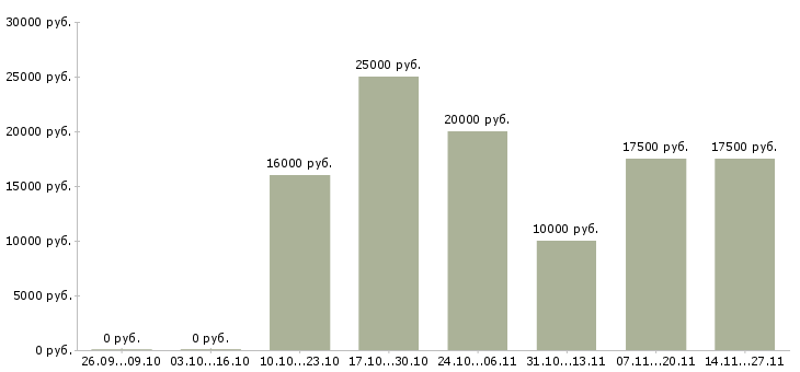 Вакансии продавец консультант торгового зала в Курске - Медиана зарплат продавец консультант торгового зала в Курске за 2 месяца