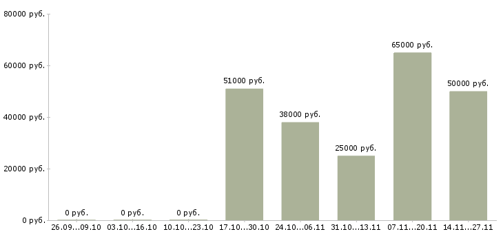 Вакансии рабочие на бытовую технику в Кирове - Медиана зарплат рабочие на бытовую технику в Кирове за 2 месяца