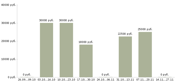Вакансии рабочие на бытовую технику в Ставрополе - Медиана зарплат рабочие на бытовую технику в Ставрополе за 2 месяца