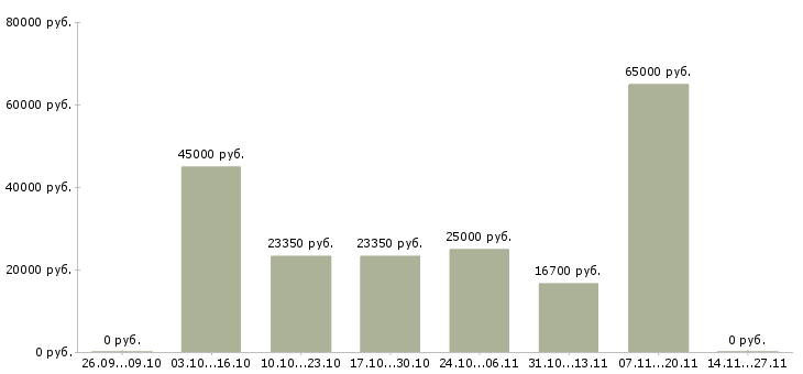 Вакансии рабочие на бытовую технику в Ярославле - Медиана зарплат рабочие на бытовую технику в Ярославле за 2 месяца