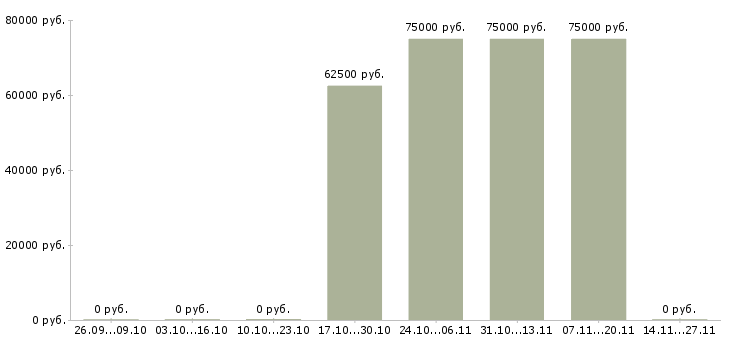 Вакансии риелтор по коммерческой недвижимости Башкортостан - Медиана зарплат риелтор по коммерческой недвижимости Башкортостан за 2 месяца