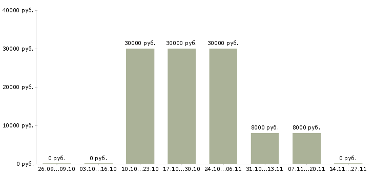 Вакансии риелтор с обучением в Екатеринбурге - Медиана зарплат риелтор с обучением в Екатеринбурге за 2 месяца