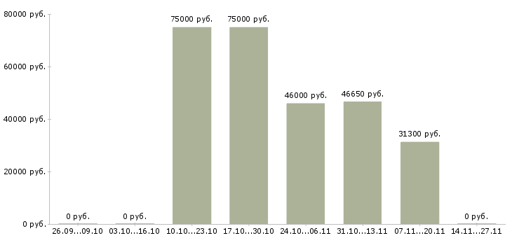 Вакансии руководитель группы разработки в Воронеже - Медиана зарплат руководитель группы разработки в Воронеже за 2 месяца