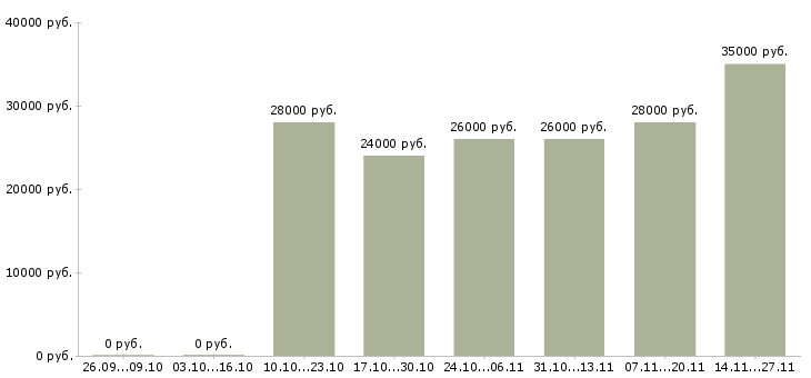Вакансии руководитель отдела интернет продаж в Красноярске - Медиана зарплат руководитель отдела интернет продаж в Красноярске за 2 месяца