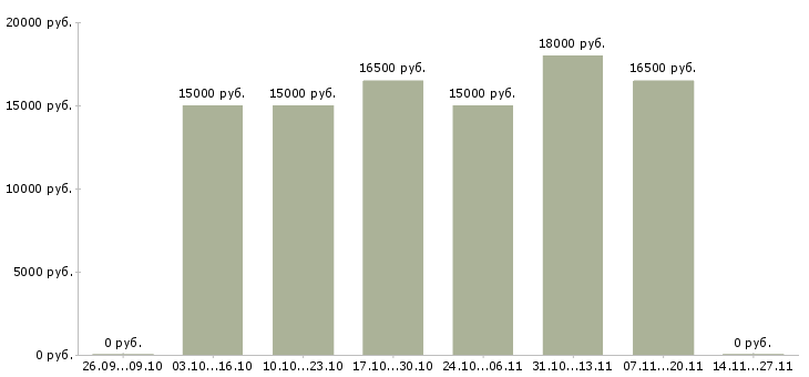 Вакансии руководитель центра продаж Хакасия - Медиана зарплат руководитель центра продаж Хакасия за 2 месяца