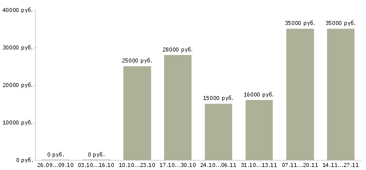 Вакансии руководитель центра продаж в Брянске - Медиана зарплат руководитель центра продаж в Брянске за 2 месяца