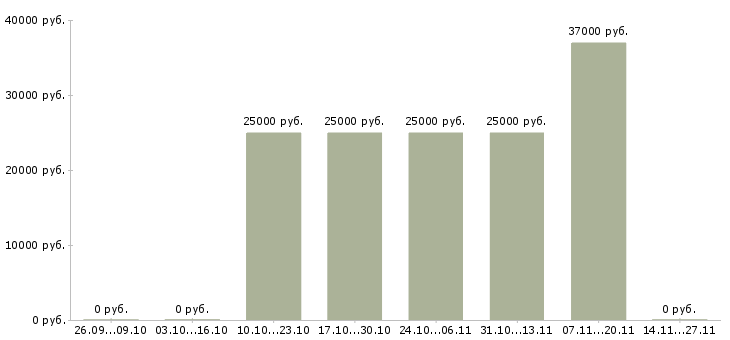 Вакансии слесарь на производство в Екатеринбурге - Медиана зарплат слесарь на производство в Екатеринбурге за 2 месяца