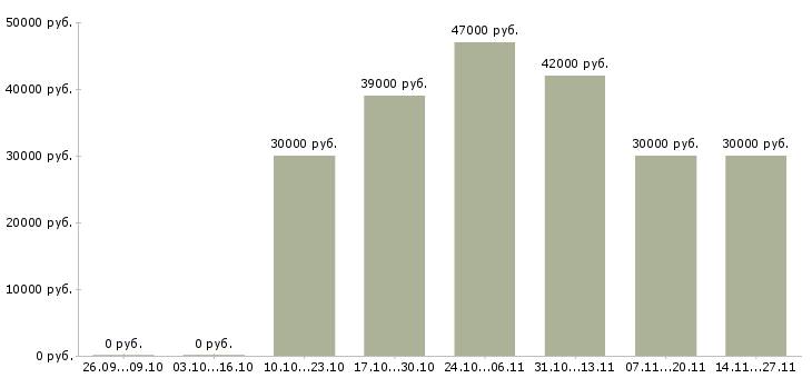 Вакансии сотрудник быстрого питания Чувашия - Медиана зарплат сотрудник быстрого питания Чувашия за 2 месяца