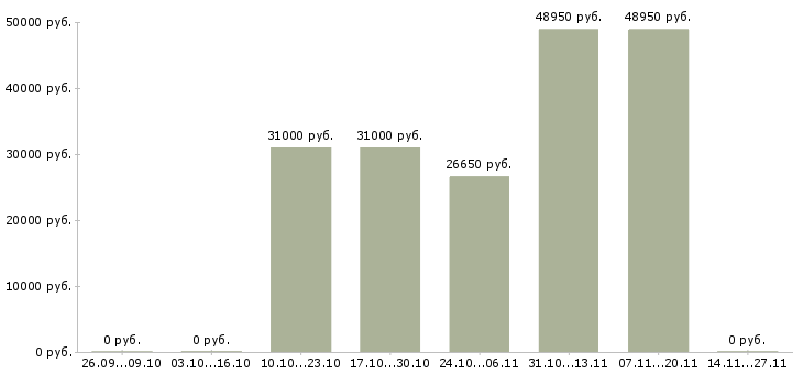 Вакансии сотрудник в отдел логистики в Кемерово - Медиана зарплат сотрудник в отдел логистики в Кемерово за 2 месяца
