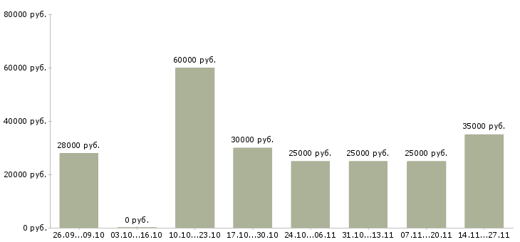 Вакансии сотрудник для обработки документов в Екатеринбурге - Медиана зарплат сотрудник для обработки документов в Екатеринбурге за 2 месяца