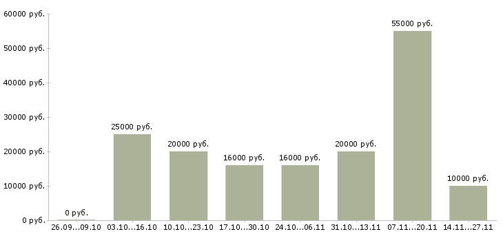 Вакансии сотрудник по совмещению в Курске - Медиана зарплат сотрудник по совмещению в Курске за 2 месяца